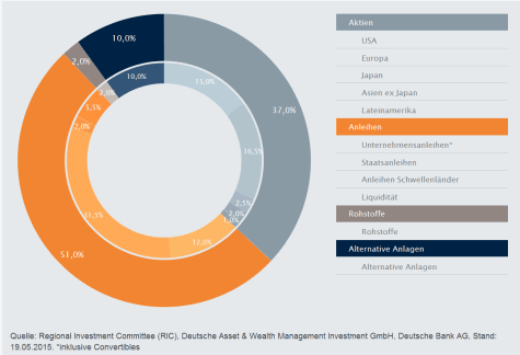 Deutsche Awm Cio View Portfolio Traditionelle Anlageklassen Nachricht Finanzen Net