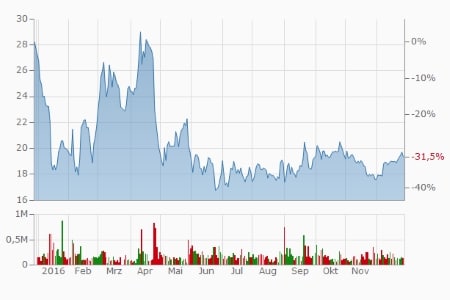 Rocket Internet: -31,5 Prozent