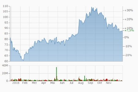Alibaba: +7,5 Prozent