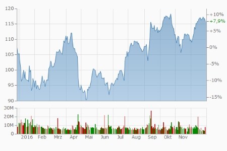 Apple: +7,9 Prozent