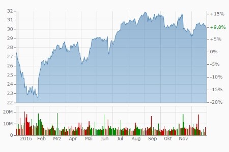 Cisco Systems: +9,8 Prozent