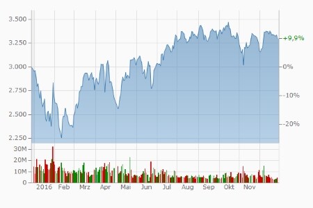 Sony: +9,9 Prozent