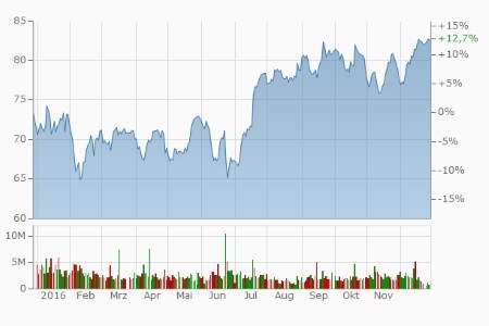 SAP: +12,7 Prozent