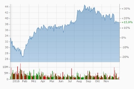 Yahoo: +15,9 Prozent