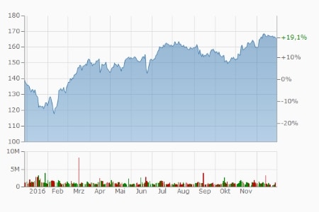 IBM: +19,1 Prozent