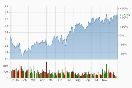 Infineon: +22,9 Prozent
