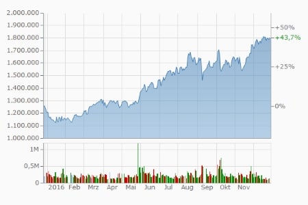 Samsung: +43,7 Prozent