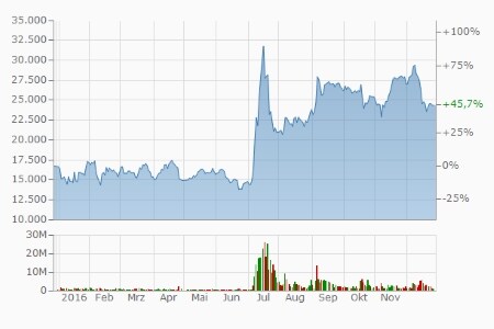 Nintendo: +45,7 Prozent