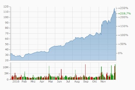 NVIDIA: +219,7 Prozent