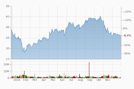Activision Blizzard: -8,4 Prozent