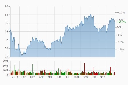 Intel: +3,7 Prozent