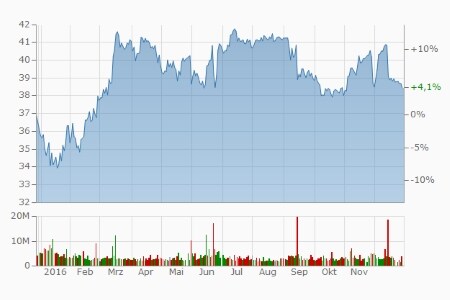 Oracle: +4,1 Prozent