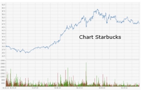 Mydividends Kolumne Starbucks Steigert Die Dividende Um 25 Prozent Nachricht Finanzen Net