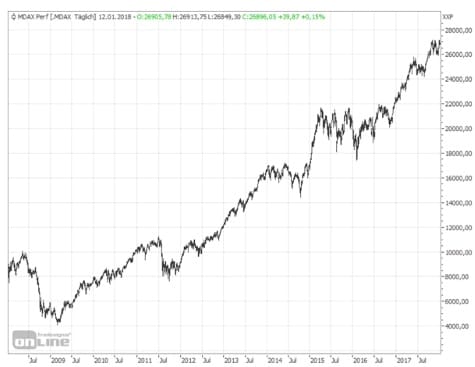 Bitcoin Kursverlauf Seit 2009