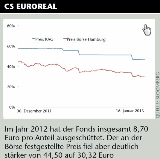 Der Fonds Fondshandel 2012 Die Umsatze Brockeln Weiter Ab Nachricht Finanzen Net