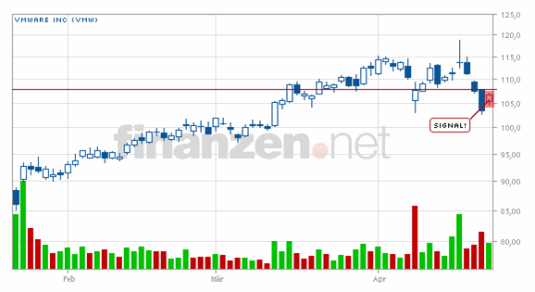 Swing Trading Kolumne Virtualisierungsspezialist Vmware Und Discounterkette Family Dollar Stores Vor Kaufsignalen Nachricht Finanzen Net