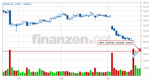 Swing Trading Kolumne Virtualisierungsspezialist Vmware Und Discounterkette Family Dollar Stores Vor Kaufsignalen Nachricht Finanzen Net