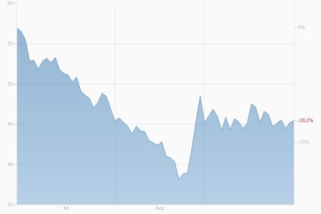 Ölpreis (WTI)