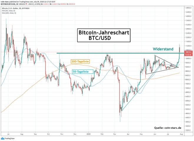 Gerd Weger Kolumne Bitcoin Bullrun Nachricht Finanzen Net