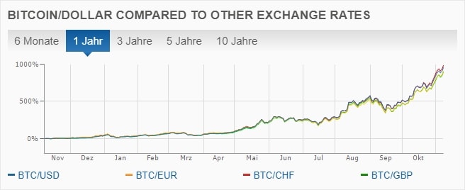 Price Of 1 Btc In Dollars / Historical Corrections Of Bitcoin Btcusd Download Table - How much is 1 us dollar in bitcoin?