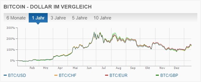 43+ Bitcoins Kurs Gif