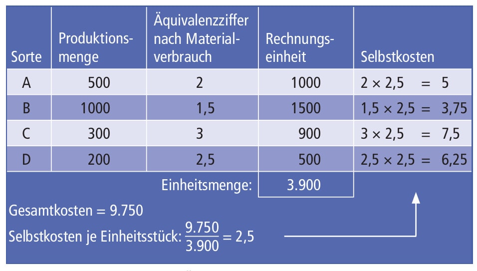 Äquivalenzziffernrechnung Abbildung