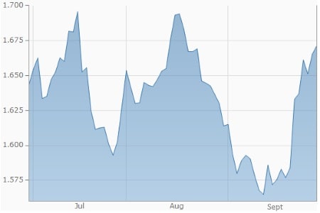 Aluminium (in USD je Tonne)