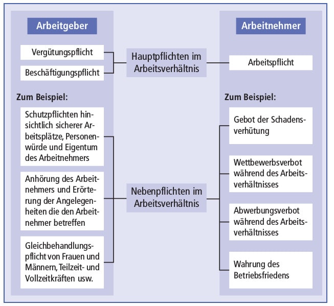 Abbildung A-9: Hauptpflichten und Nebenpflichten in einem Arbeitsvertrag zwischen Arbeitnehmer und Arbeitgeber