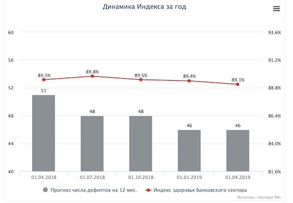 Каждый десятый крупный банк в России признали "живым трупом"