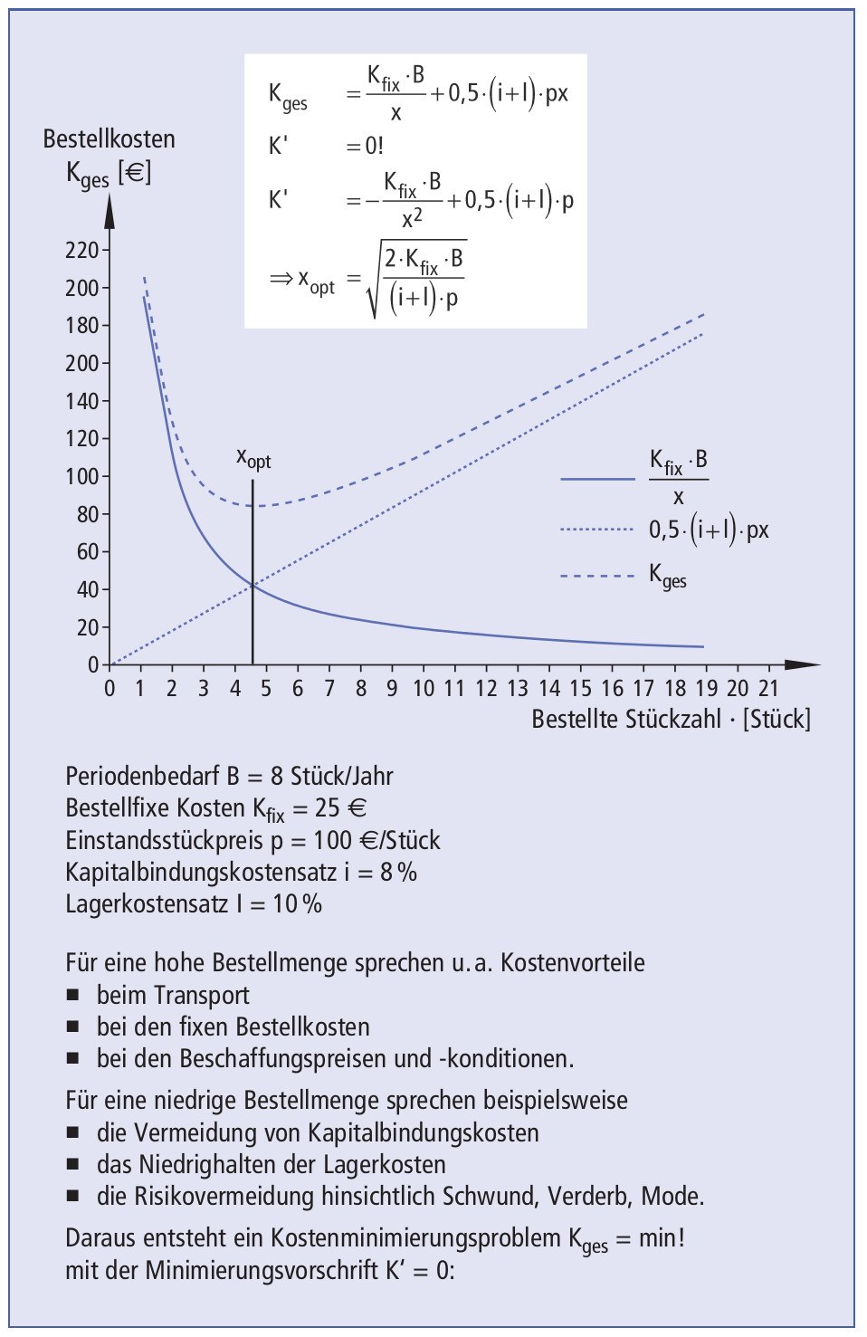 Beispiel für die optimale Bestellmenge