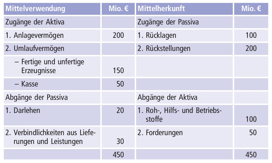 Bespiel einer Bewegungsbilanz