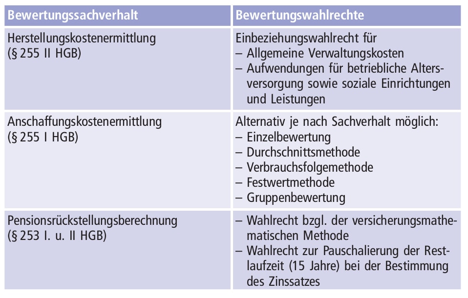 Abbildung B-7: Wesentliche Bewertungswahlrechte nach HGB