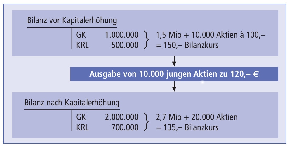 Abbildung B-8: Beispiel für eine Kapitalerhöhung