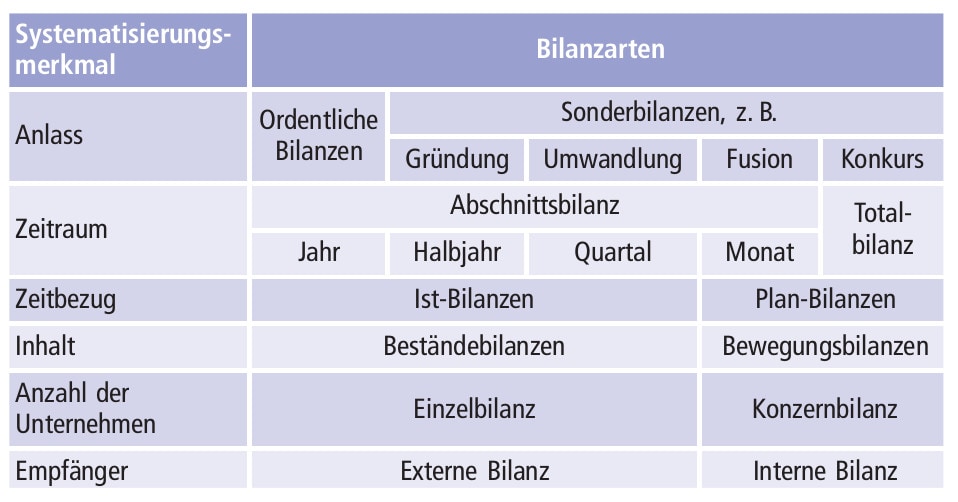 Abbildung B-10: Bilanzarten nach Systematisierungsmerkmalen kategorisiert