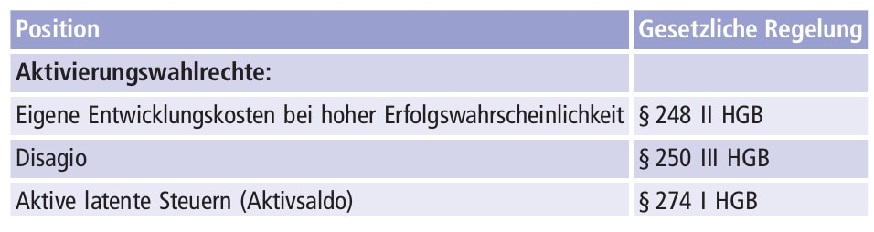 Abbildung B-11 zeigt wesentliche im HGB explizit genannte Bilanzierungswahlrechte