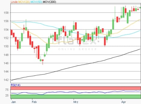 Flatex Aktie Im Fokus Linde Nachricht Finanzen Net
