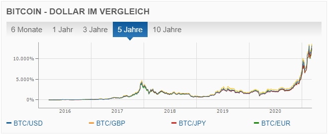 Bitcoin kaufen: Bitcoin kaufen in Deutschland auch für Trading-Anfänger