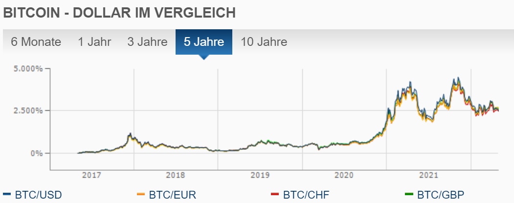 Bitcoin in Österreich, der aktuelle Kurs und wo kaufen & verkaufen? - Stand November 