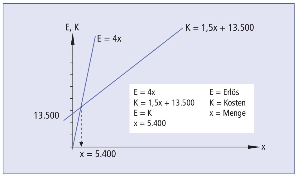 Abbildung B-12: Beispiel für eine Break-even-Analyse