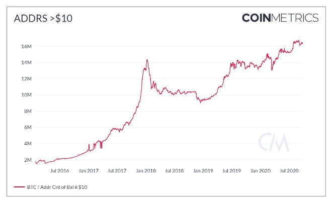 Was ist der Wert von Bitcoin im Moment?