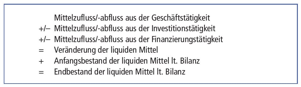 Abbildung C-1: Grundschema einer Kapitalflussrechnung