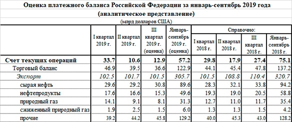 Нефтегазовые доходы российской экономики рухнули почти на 20%