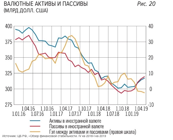 ЦБ обнаружил дыру в валютном балансе банковской системы России