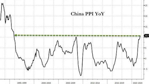 china ppi Китай столкнулся с рекордной за 26 лет промышленной инфляцией