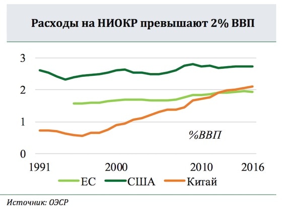 Расходы Китая на научные разработки в 1,5 раза превысили бюджет России
