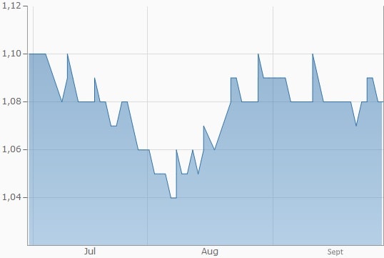Diesel Benzin (in EUR je Liter)