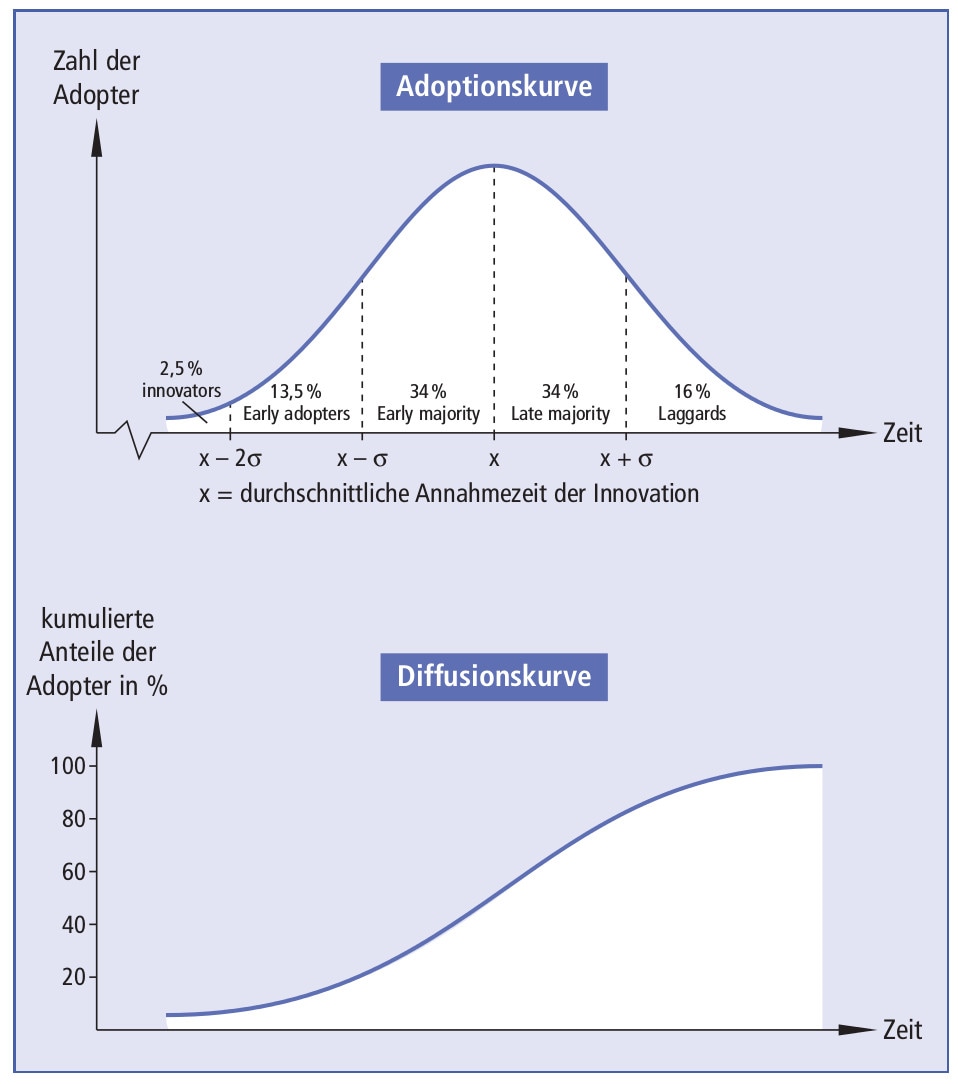 Diffusionstheorie: Beispiel für Typische Adoptions- und Diffusionskurven