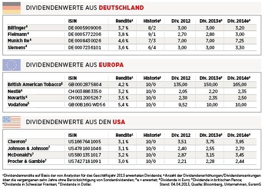 Anlagestrategie Uberraschung Die Wahren Dividenden Stars Nachricht Finanzen Net