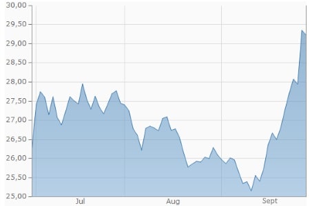 EEX Strom Phelix Baseload Year Future (in EUR je MWh)