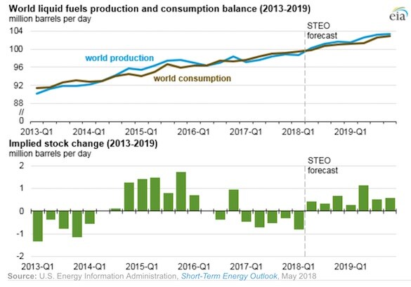 США снизят закупки углеводородов на мировом рынке до минимума с 1958 года
